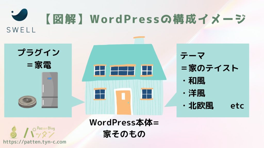 WordPressの構成イメージ